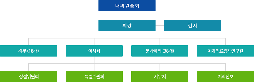 조직도